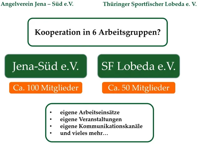 Zwei Angelvereine mit etwa 100 bzw. 50 Mitgliedern kooperieren in sechs Arbeitsgruppen, haben aber jeweils eigene Arbeitseinsätze, Veranstaltungen und Kommunikationskanäle.